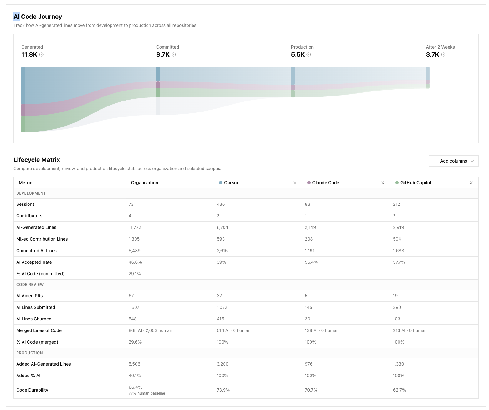 AI code path from generation to production